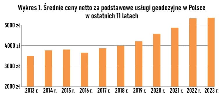 Ile kosztuje geodeta? Ceny usług geodezyjnych 2025