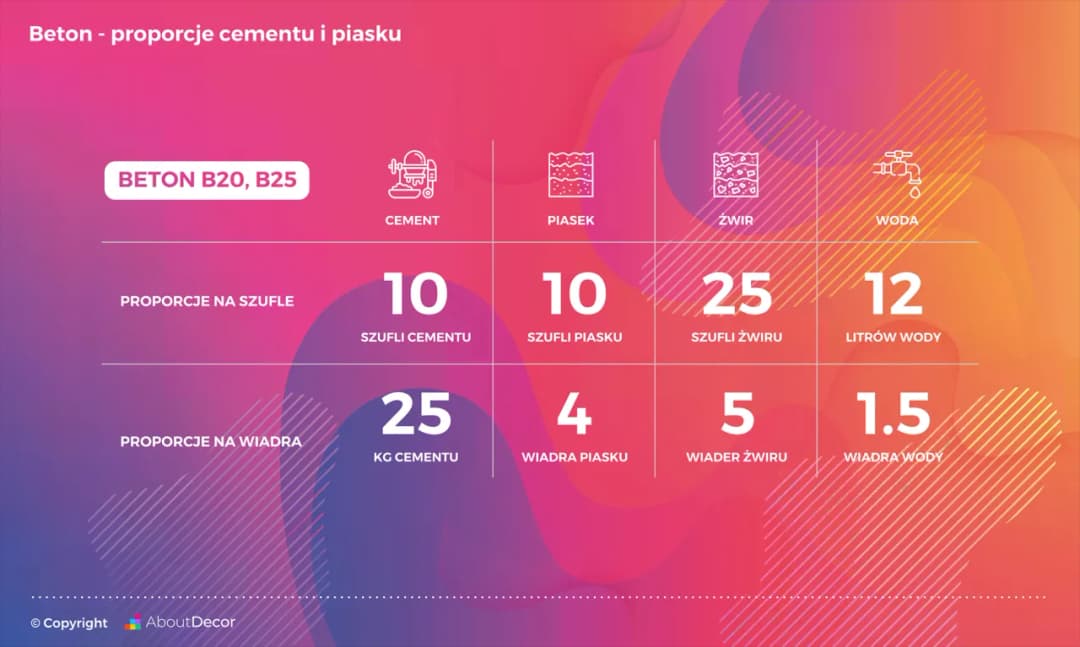 Cement 25 kg: Ile łopat? Poznaj proporcje na beton i zaprawę