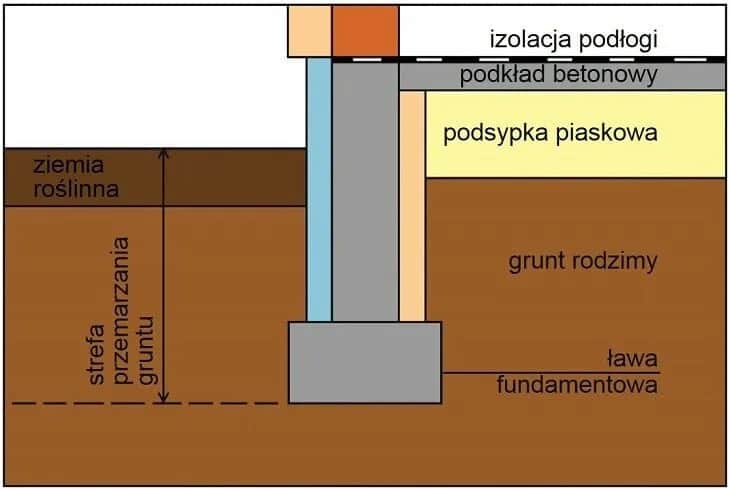Jak głęboko kopać fundament pod garaż - rodzaje i zalecane wymiary