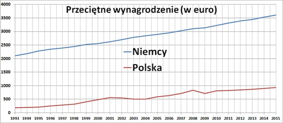 Ile zarabia geodeta w Niemczech? Zaskakujące różnice w wynagrodzeniach