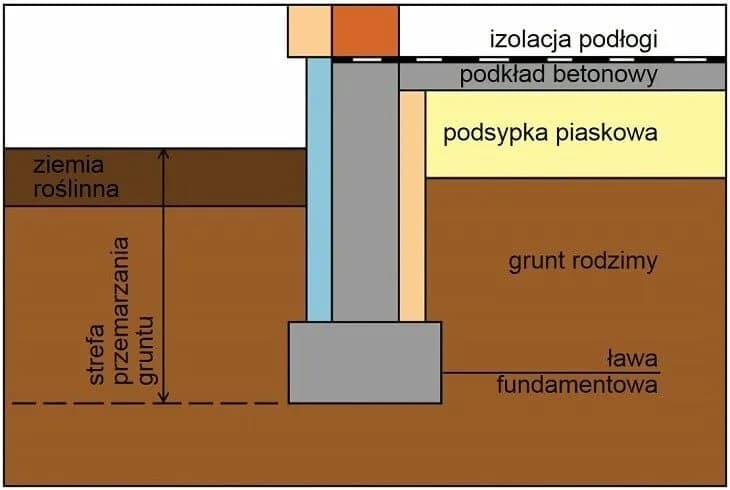 Jak głęboko posadowić fundament w zależności od strefy klimatycznej i rodzaju gruntu?