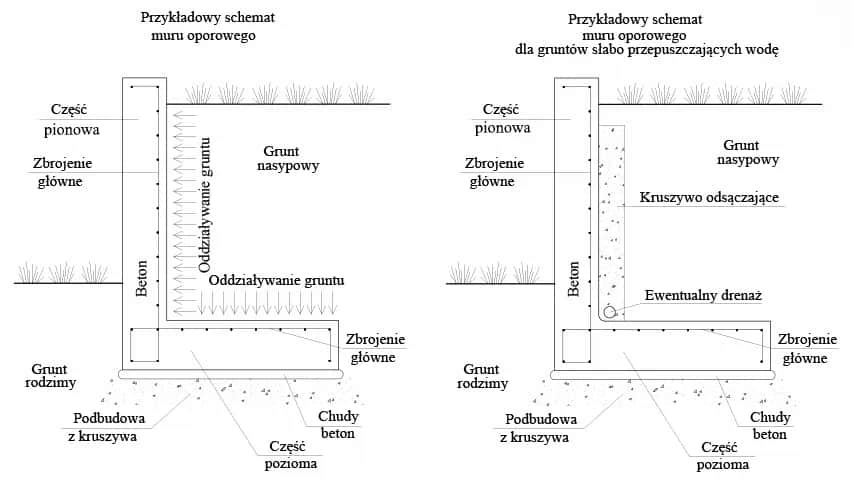 Prawidłowy fundament pod murek oporowy: kompletne wymogi techniczne
