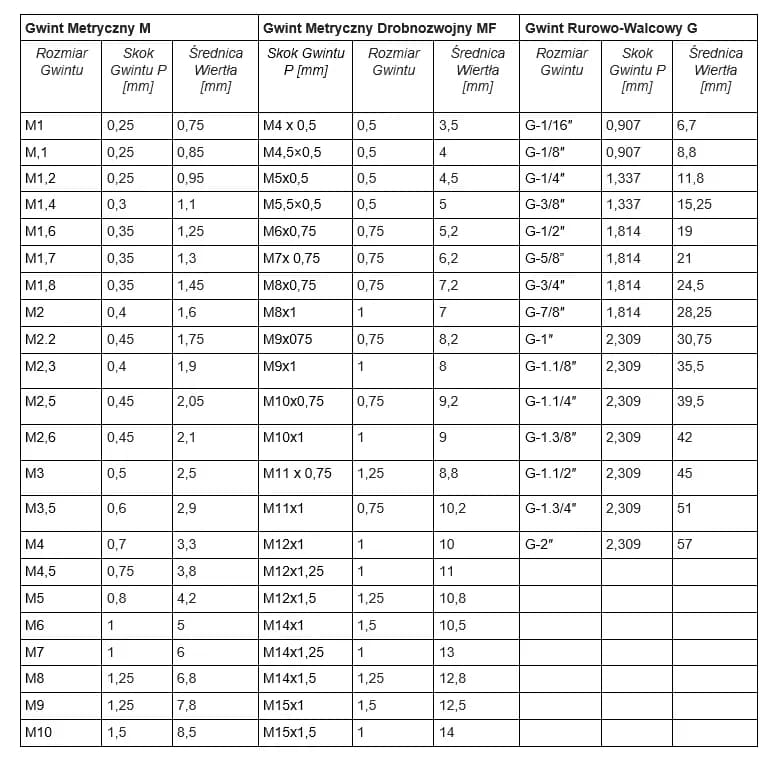 Wiertło pod gwint M12: Jaka średnica? Sprawdź, by uniknąć błędów